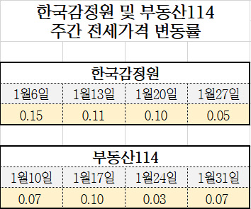 한국감정원 및 부동산114 서울 아파트 주간 전세가격 변동률. <각 사 제공>